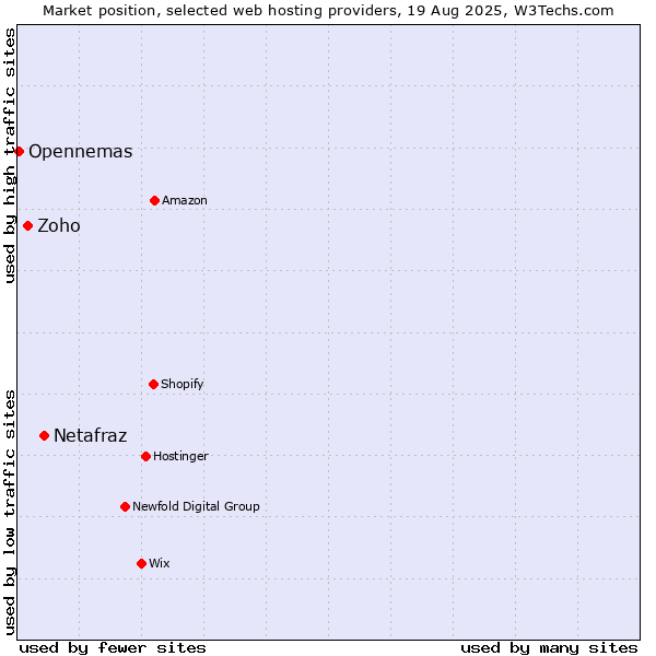 Market position of Netafraz vs. Zoho vs. Opennemas
