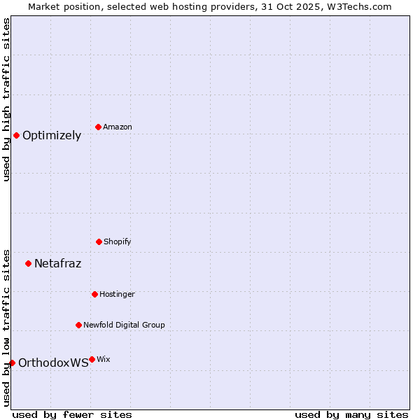 Market position of Netafraz vs. Optimizely vs. OrthodoxWS