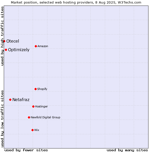 Market position of Netafraz vs. Optimizely vs. Otecel