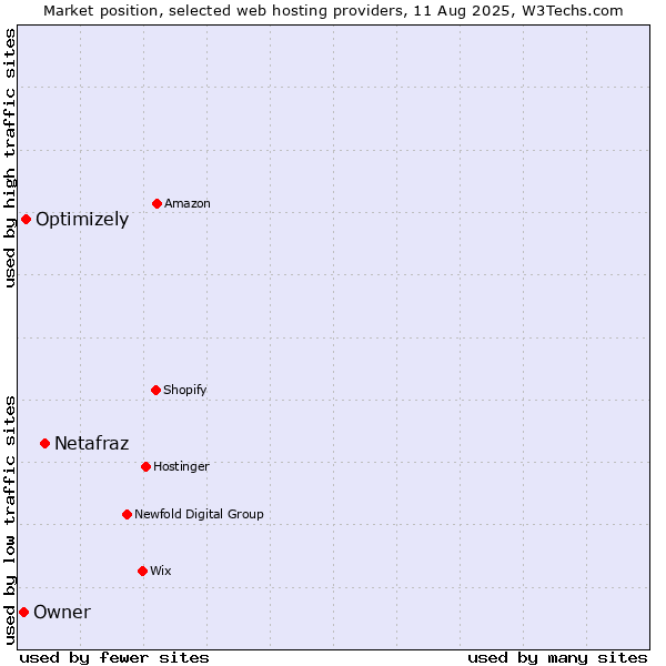 Market position of Netafraz vs. Optimizely vs. Owner