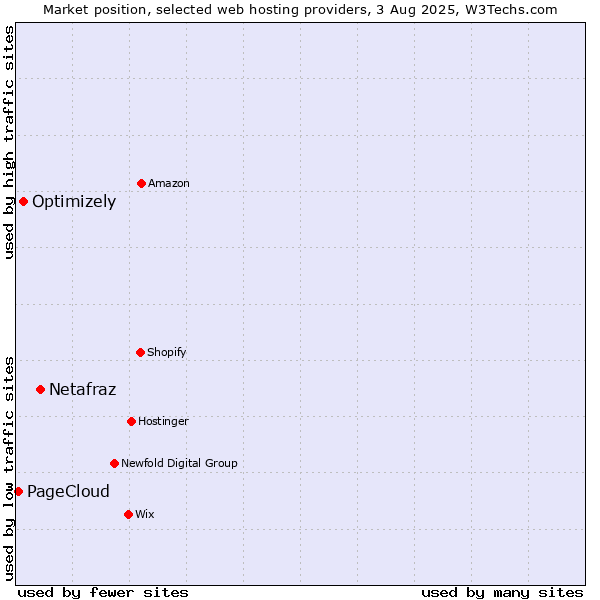 Market position of Netafraz vs. Optimizely vs. PageCloud