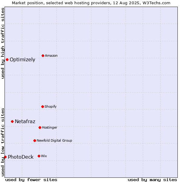 Market position of Netafraz vs. Optimizely vs. PhotoDeck