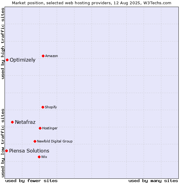 Market position of Netafraz vs. Optimizely vs. Piensa Solutions