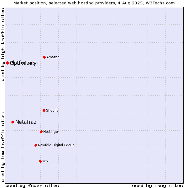 Market position of Netafraz vs. Platform.sh vs. Optimizely