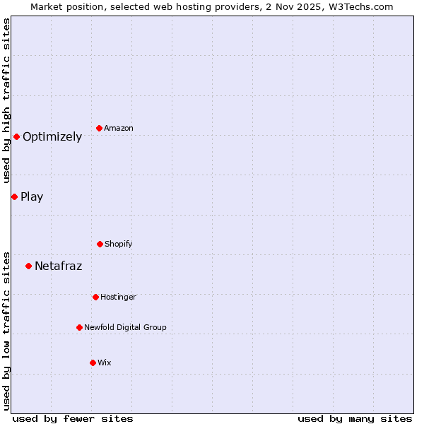 Market position of Netafraz vs. Optimizely vs. Play