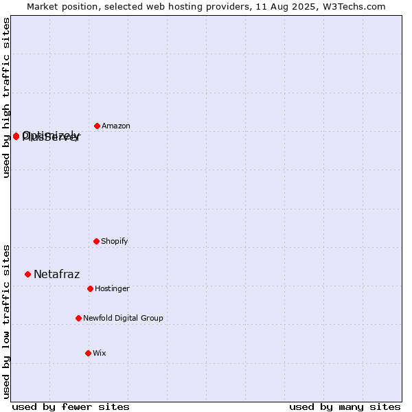 Market position of Netafraz vs. PlusServer vs. Optimizely