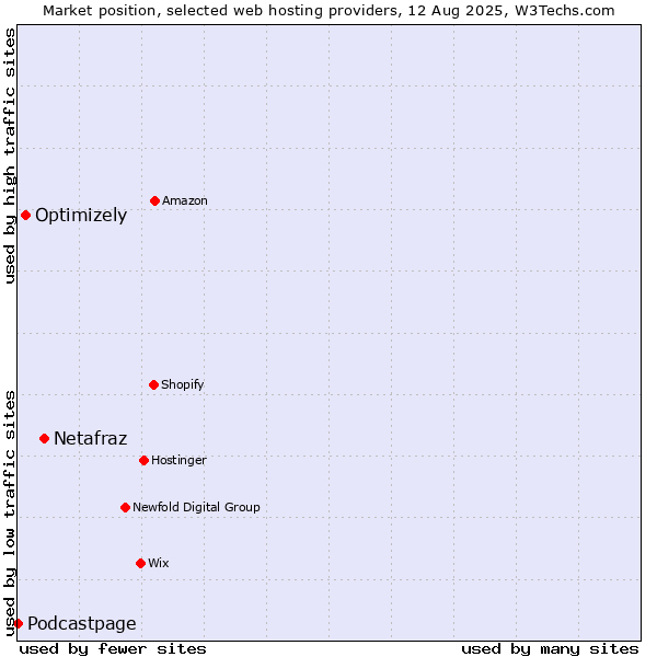 Market position of Netafraz vs. Optimizely vs. Podcastpage