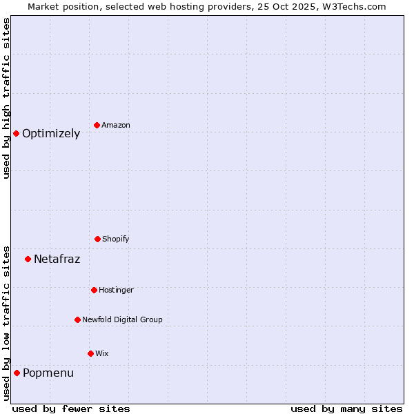 Market position of Netafraz vs. Popmenu vs. Optimizely