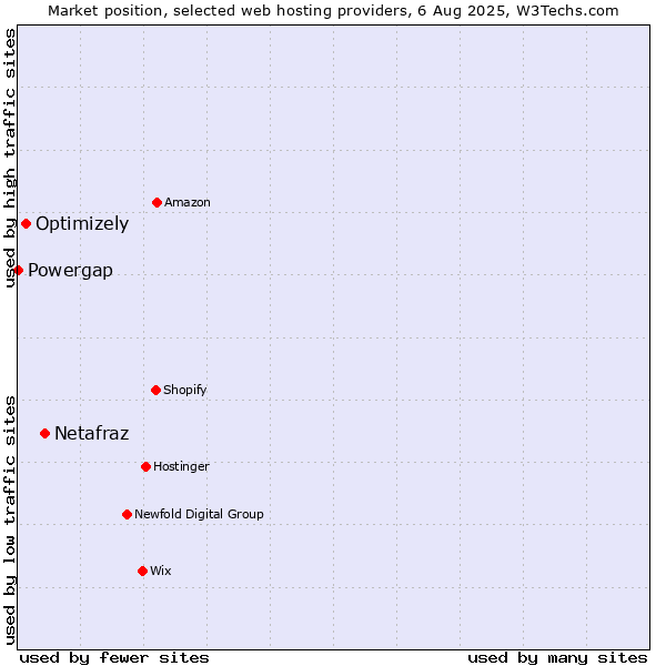 Market position of Netafraz vs. Optimizely vs. Powergap