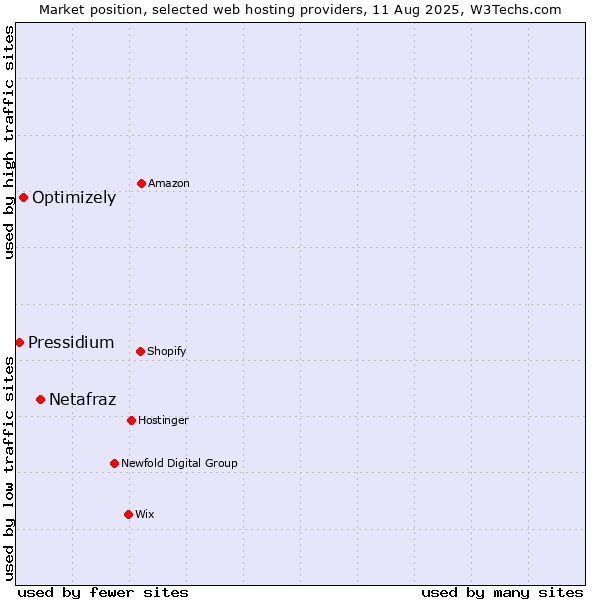 Market position of Netafraz vs. Optimizely vs. Pressidium