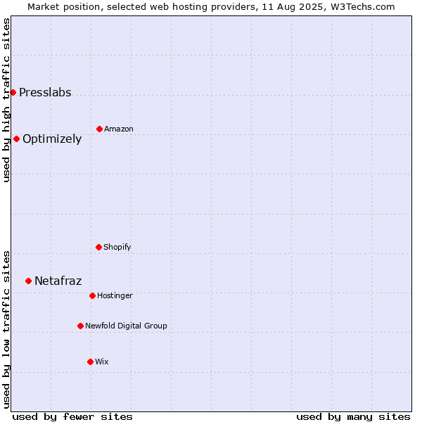 Market position of Netafraz vs. Optimizely vs. Presslabs