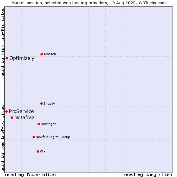 Market position of Netafraz vs. Optimizely vs. ProService