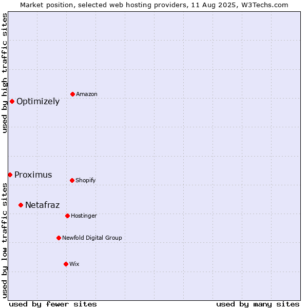 Market position of Netafraz vs. Optimizely vs. Proximus