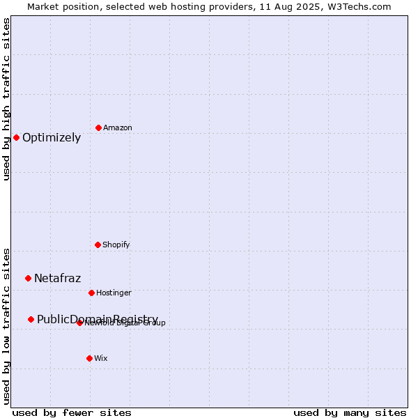 Market position of PublicDomainRegistry vs. Netafraz vs. Optimizely