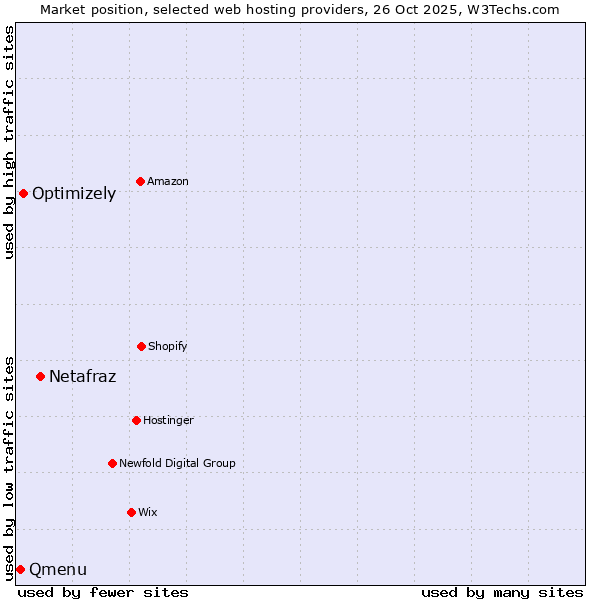 Market position of Netafraz vs. Optimizely vs. Qmenu