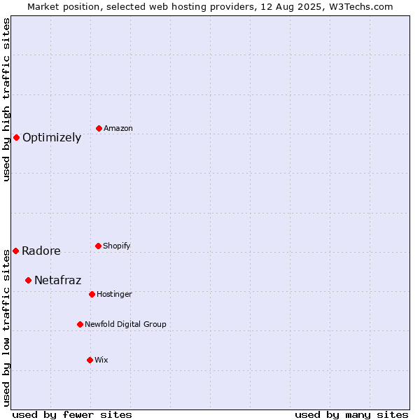 Market position of Netafraz vs. Optimizely vs. Radore