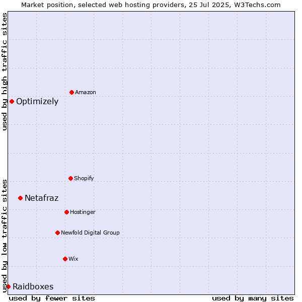 Market position of Netafraz vs. Optimizely vs. Raidboxes