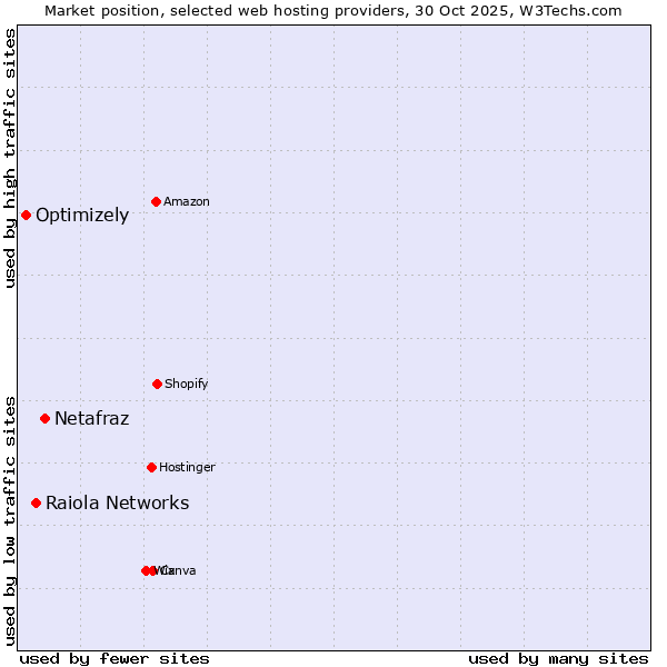 Market position of Netafraz vs. Raiola Networks vs. Optimizely