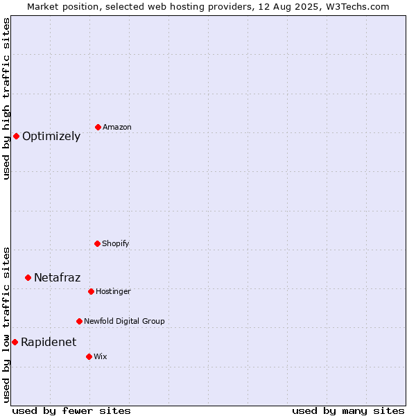 Market position of Netafraz vs. Optimizely vs. Rapidenet
