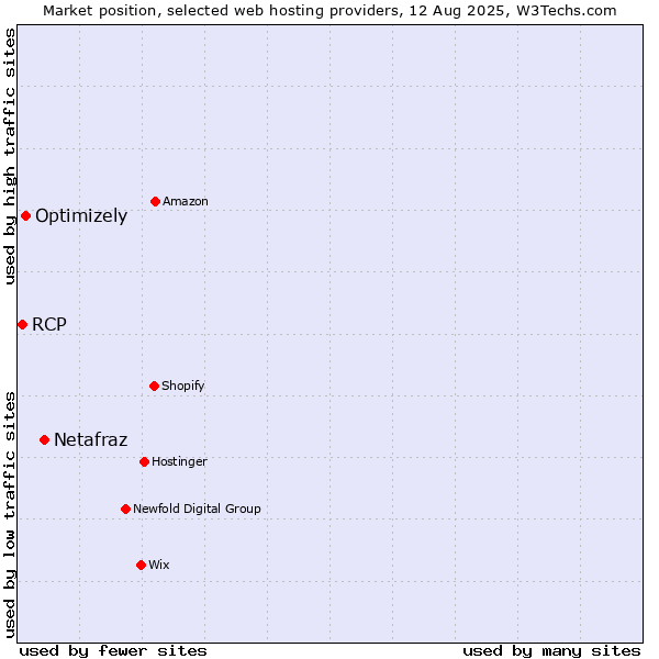 Market position of Netafraz vs. Optimizely vs. RCP