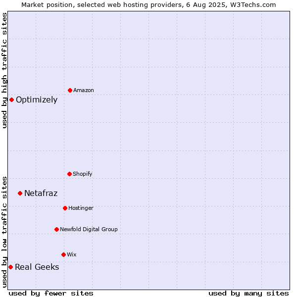 Market position of Netafraz vs. Optimizely vs. Real Geeks
