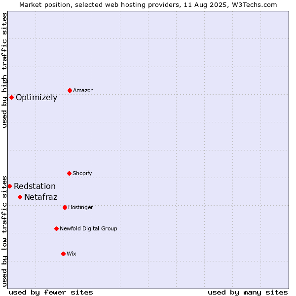 Market position of Netafraz vs. Optimizely vs. Redstation