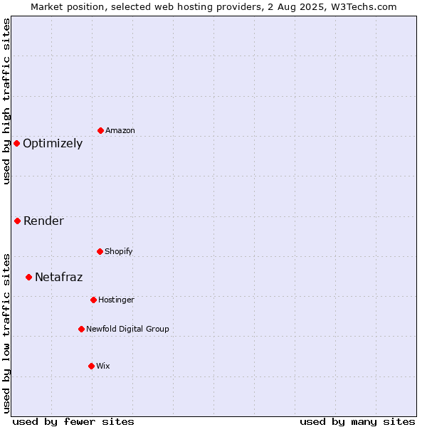 Market position of Netafraz vs. Render vs. Optimizely