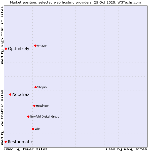 Market position of Netafraz vs. Optimizely vs. Restaumatic