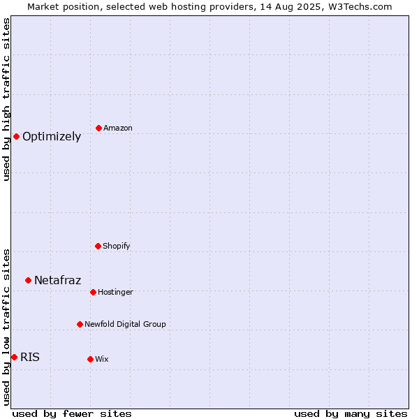 Market position of Netafraz vs. Optimizely vs. RIS