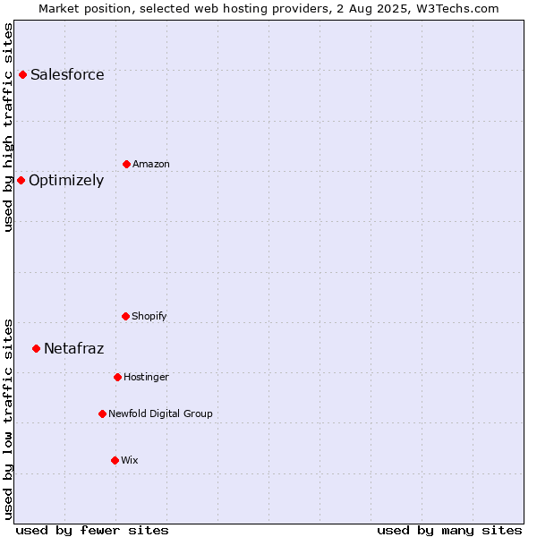 Market position of Netafraz vs. Salesforce vs. Optimizely