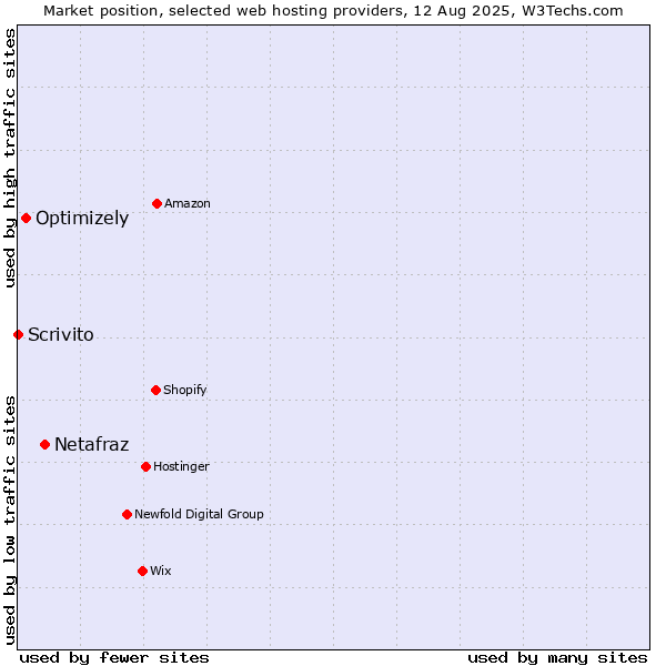 Market position of Netafraz vs. Optimizely vs. Scrivito