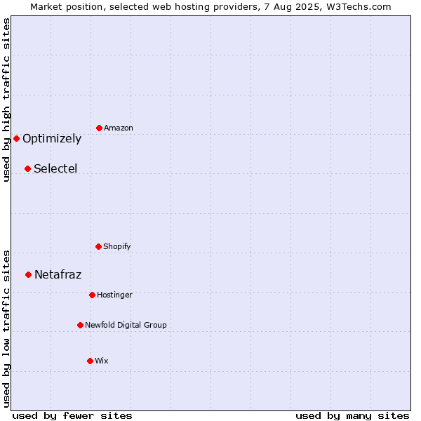 Market position of Netafraz vs. Selectel vs. Optimizely