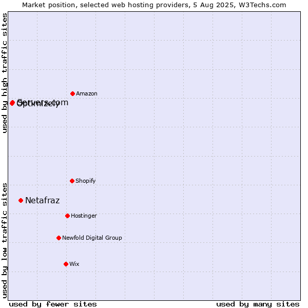Market position of Netafraz vs. Servers.com vs. Optimizely