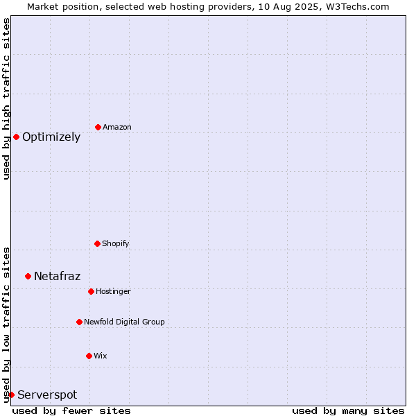 Market position of Netafraz vs. Optimizely vs. Serverspot