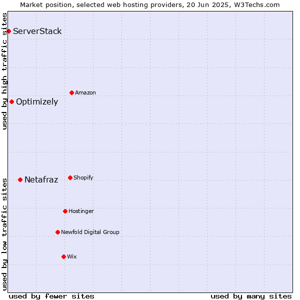 Market position of Netafraz vs. Optimizely vs. ServerStack