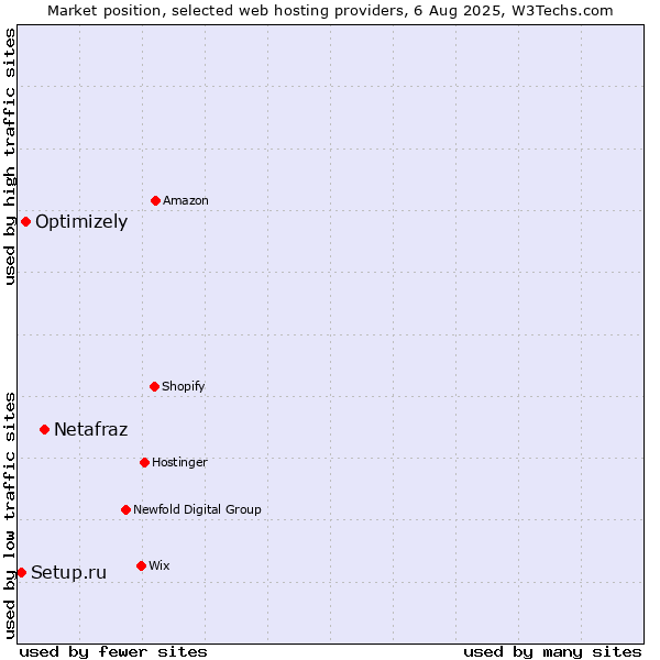 Market position of Netafraz vs. Optimizely vs. Setup.ru