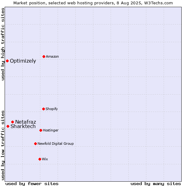 Market position of Netafraz vs. Sharktech vs. Optimizely