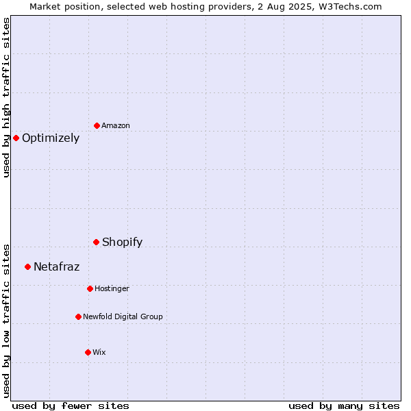 Market position of Shopify vs. Netafraz vs. Optimizely