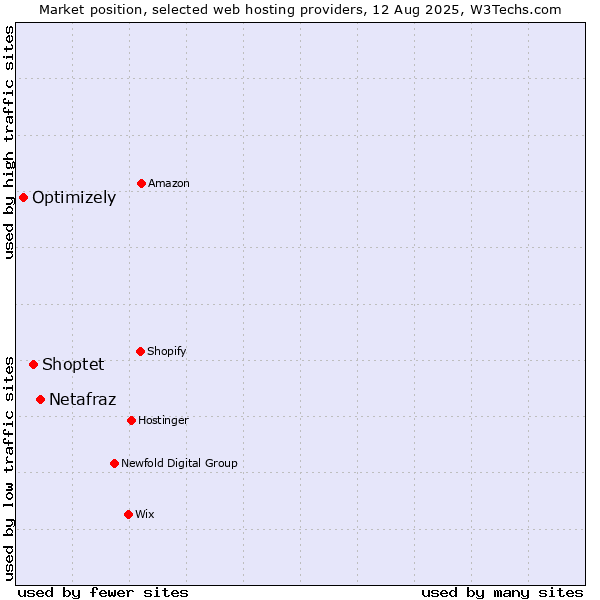 Market position of Netafraz vs. Shoptet vs. Optimizely