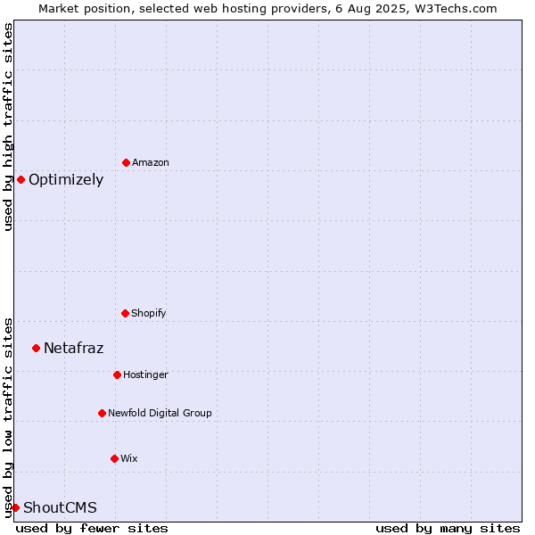 Market position of Netafraz vs. Optimizely vs. ShoutCMS
