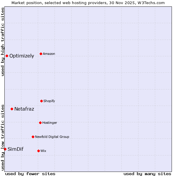 Market position of Netafraz vs. Optimizely vs. SimDif
