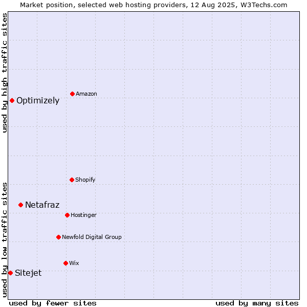 Market position of Netafraz vs. Optimizely vs. Sitejet