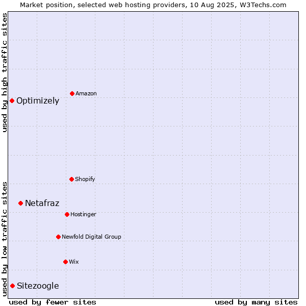 Market position of Netafraz vs. Sitezoogle vs. Optimizely
