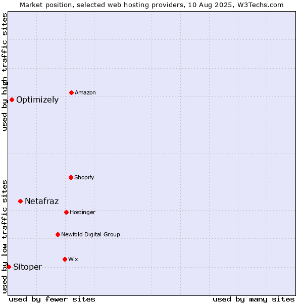 Market position of Netafraz vs. Optimizely vs. Sitoper