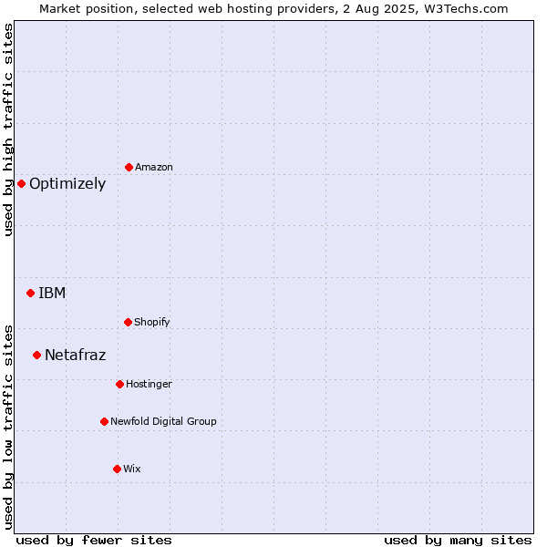 Market position of Netafraz vs. IBM vs. Optimizely