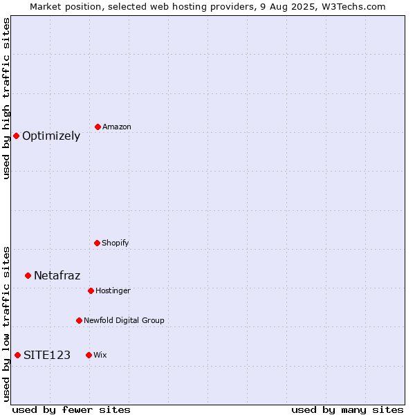 Market position of Netafraz vs. SITE123 vs. Optimizely