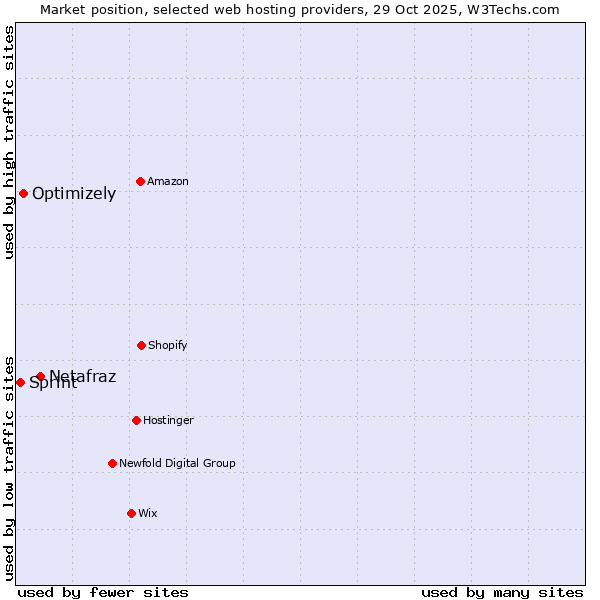 Market position of Netafraz vs. Optimizely vs. Sprint