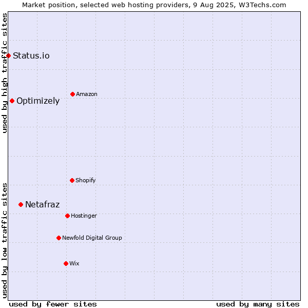 Market position of Netafraz vs. Optimizely vs. Status.io