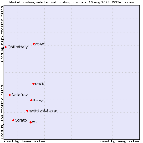 Market position of Strato vs. Netafraz vs. Optimizely