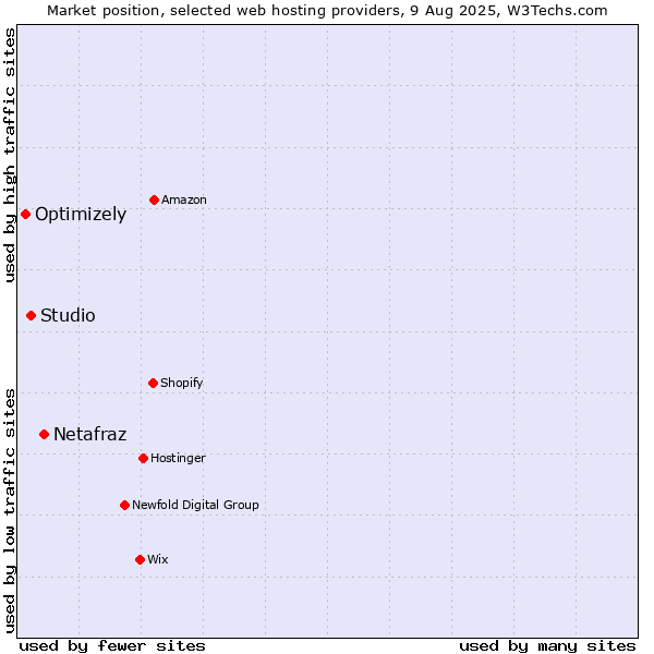 Market position of Netafraz vs. Studio vs. Optimizely